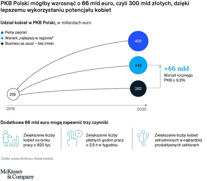 Raport kobiety McKinsey&Company