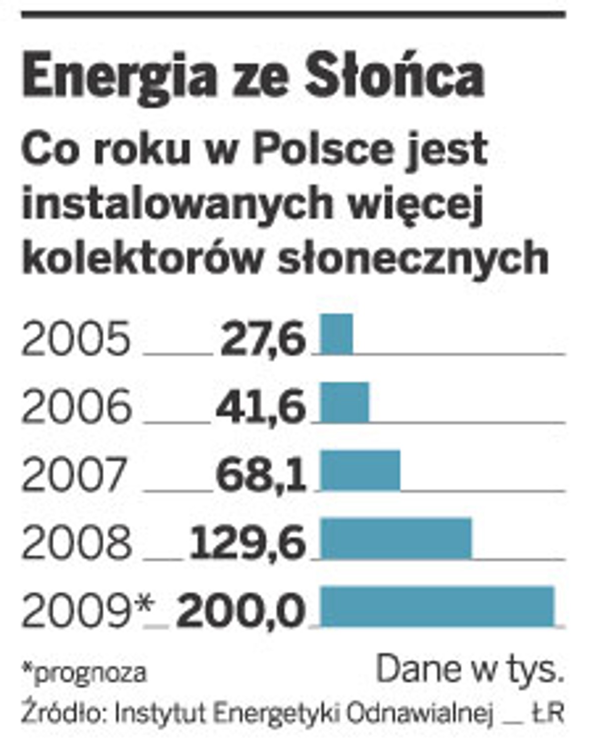 Energia ze Słońca