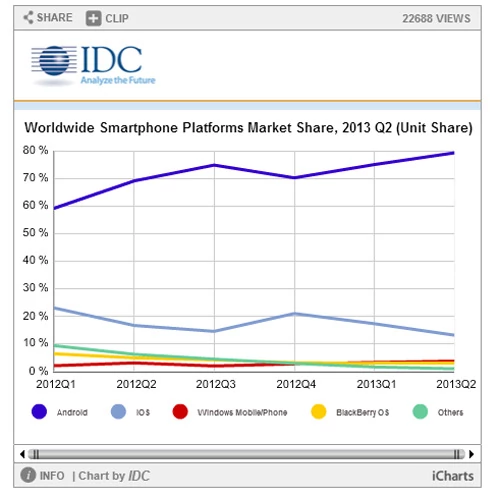 Wykres wyraźnie pokazuje, że Android wciąż jeszcze ma potencjał wzrostowy. IDC.