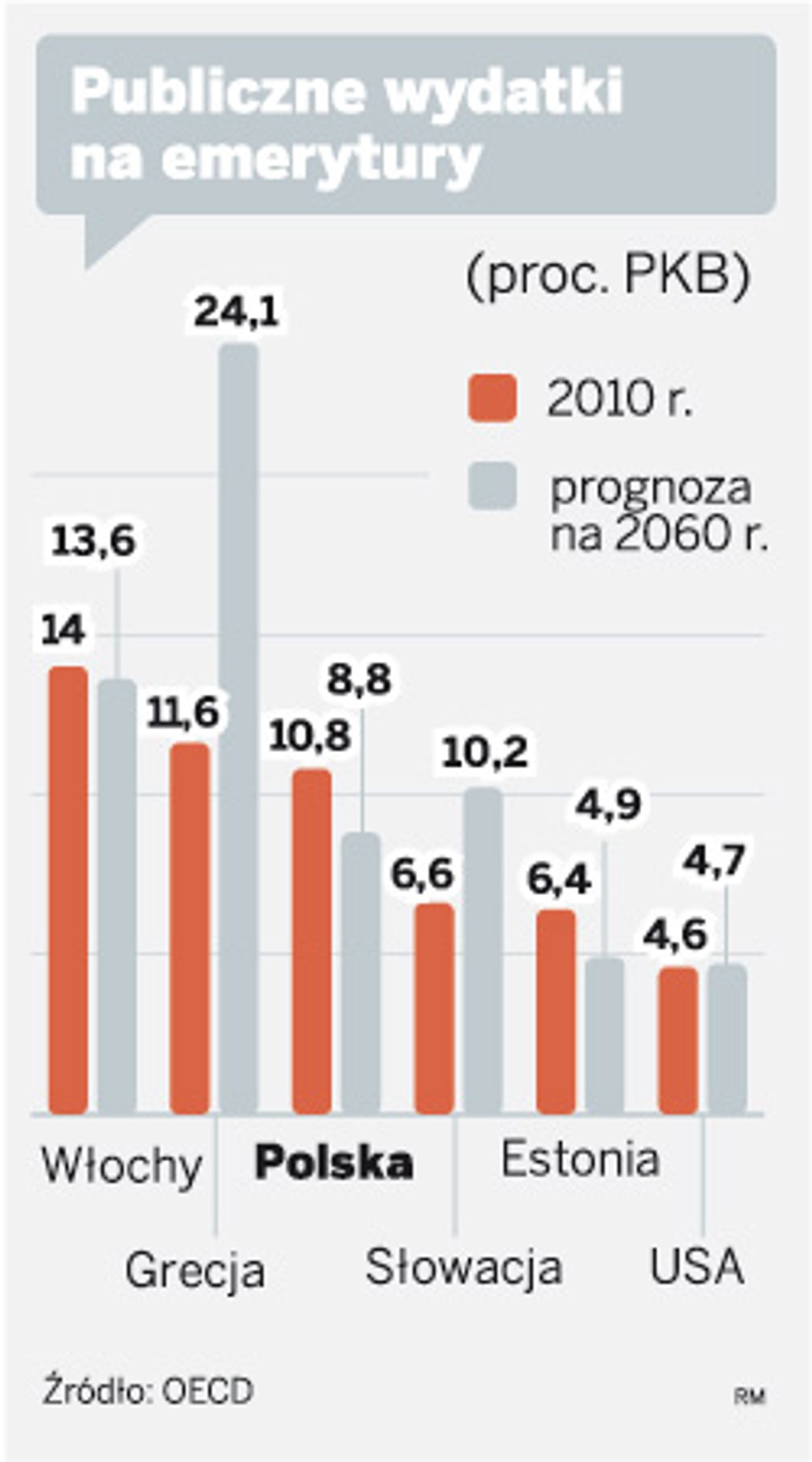 Publiczne wydatki na emerytury