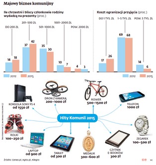 Biznes komunijny ma się świetnie. W tym roku przekroczy 4 mld zł
