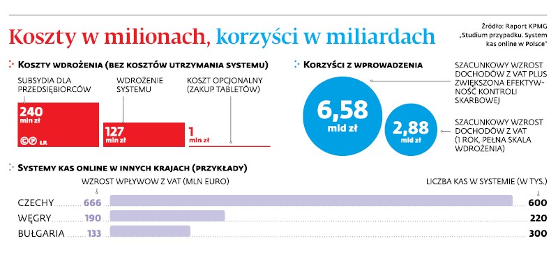 Koszty w milionach, korzyści w miliardach