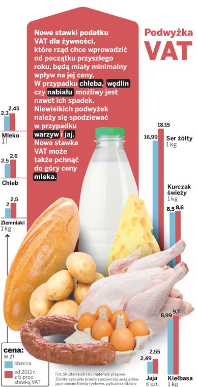 Podwyżka VAT