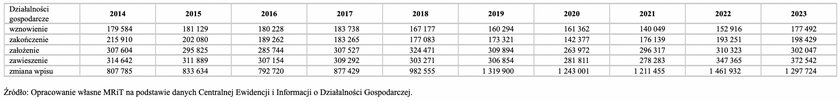 Coraz więcej firm zawiesza działalność.