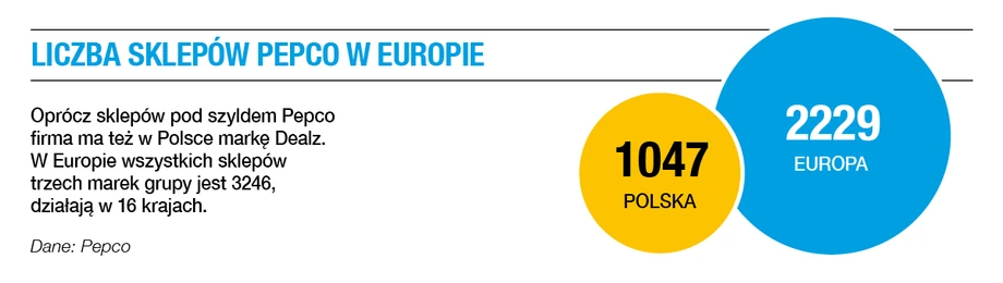Liczba sklepów Pepco
