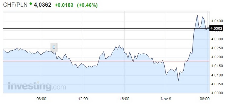 Notowania CHF/PLN