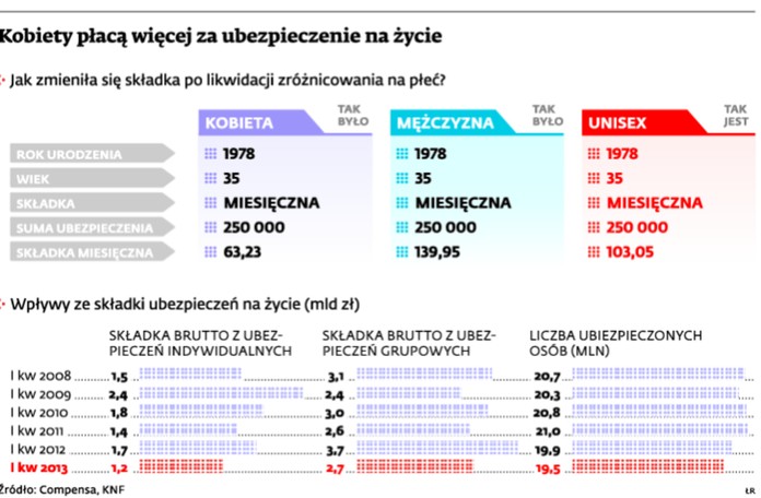 Kobiety płacą więcej za ubezpieczenie na życie