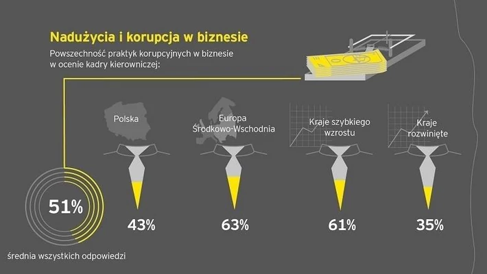 Korupcja w Polsce