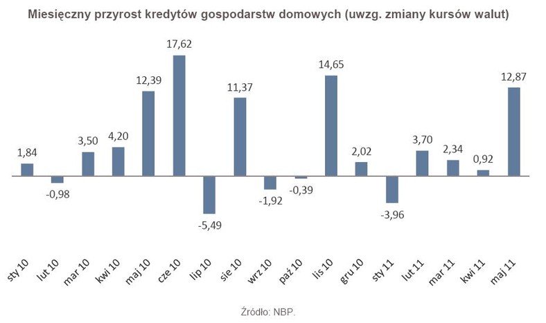 Miesięczny przyrost kredytów gospodarstw domowych (uwzg. zmiany kursów walut)