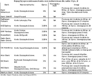 Konto oszczędnościowe kontra lokata. Zobacz, na czym więcej zarobisz