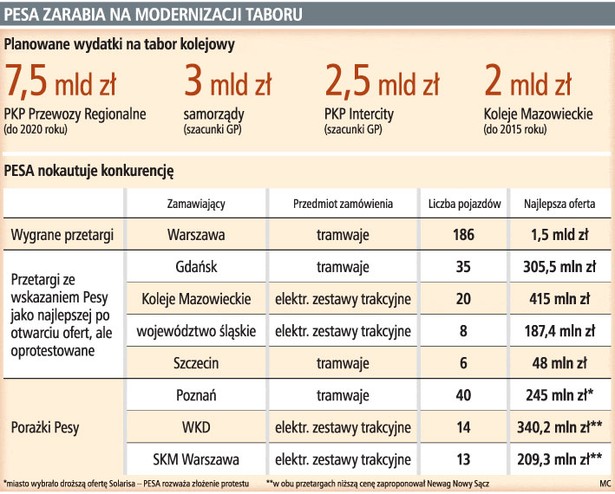 PESA zarabia na modernizacji taboru