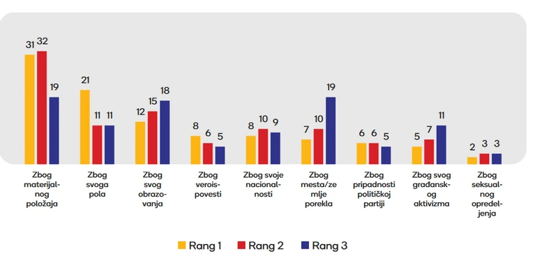 Mladi i diskriminacija
