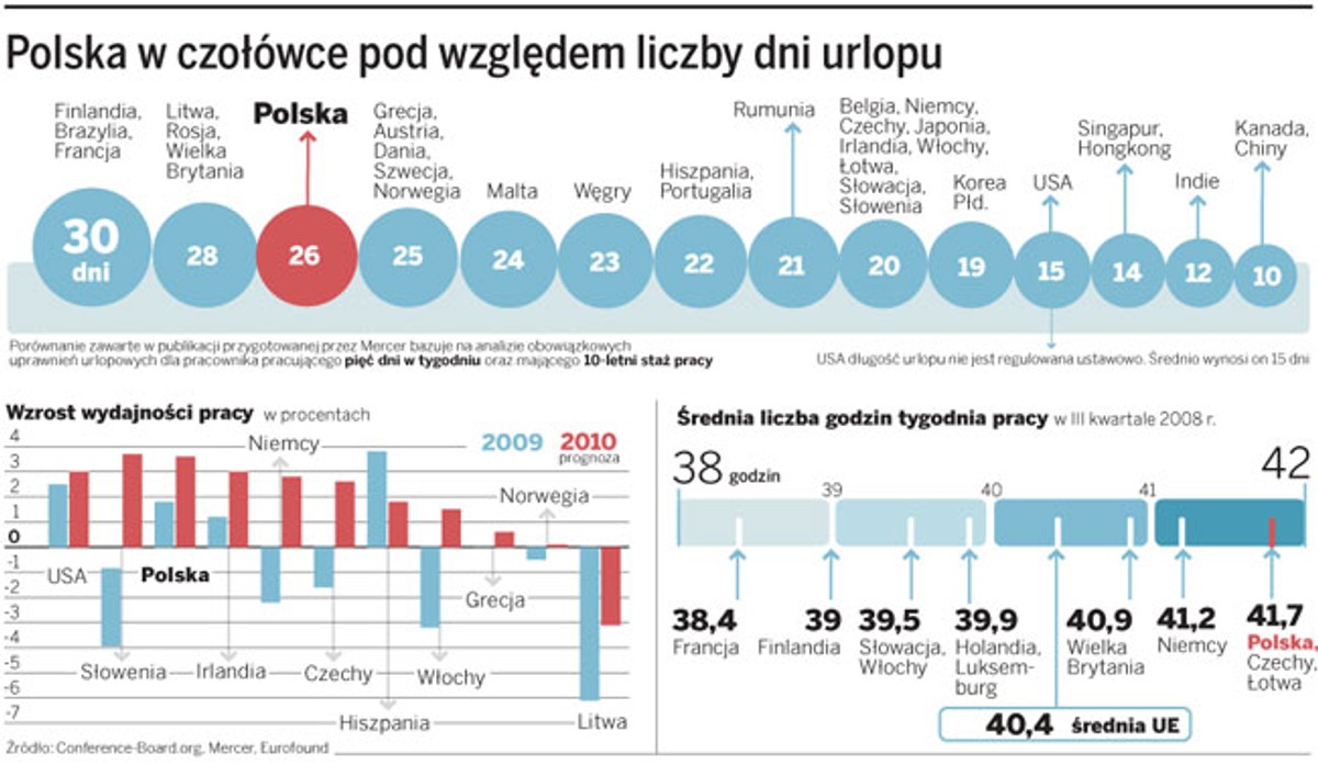 Polska w czołówce pod względem liczby dni urlopu