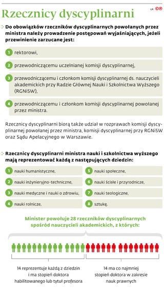 Rzecznicy dyscyplinarni