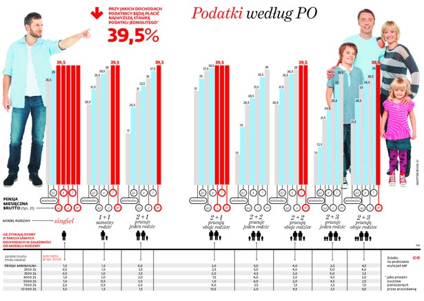 Podatki według PO