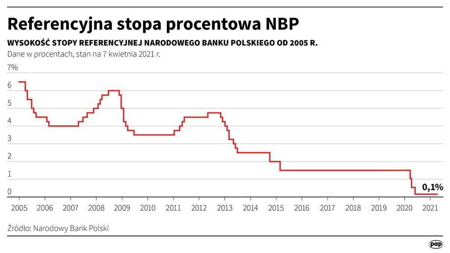 Stopy procentowe w Polsce na przestrzeni lat.