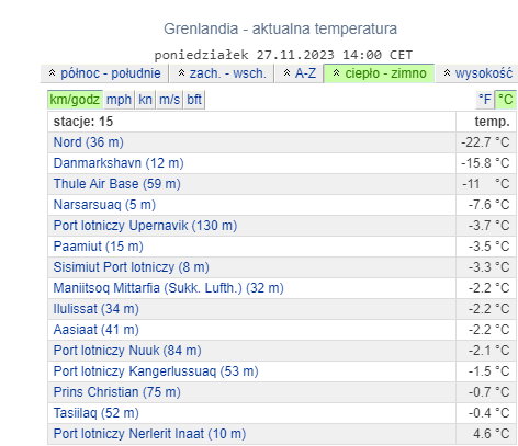 Aktualnie na Grenlandii temperatury wracają do normy