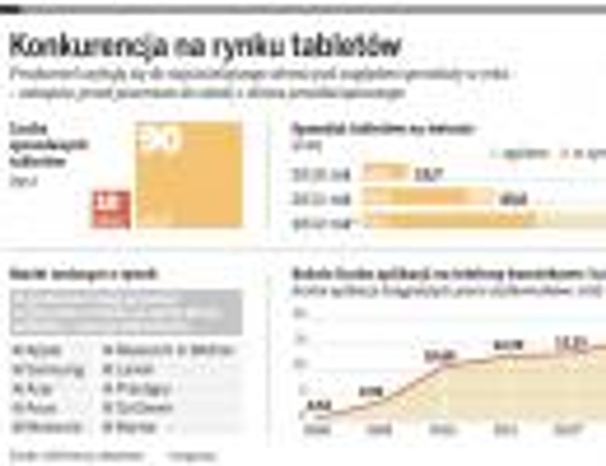 Konkurencja na rynku tabletów