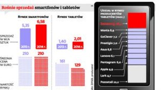 Tablety polskich firm zdobywają coraz większy udział w rynku