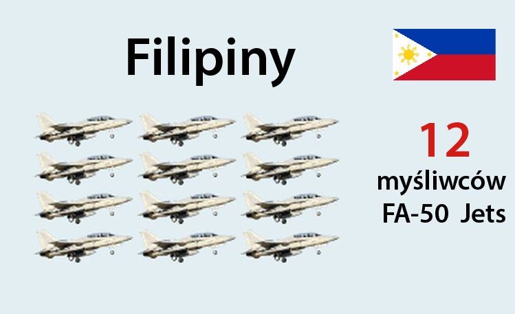 <b>12 samolotów FA-50 Jets. </b>Produkowane w Korei – KAI. Wartość kontraktu to 420 mln USD.