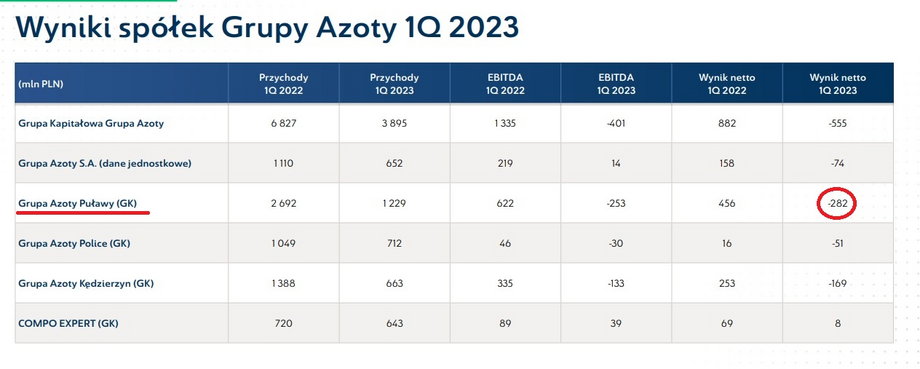 Wyniki finansowe za I kwartał 2023 r. całej Grupy Azoty i poszczególnych spółek należących do grupy. 