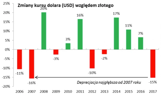 Zmiany kursu dolara względem złotego