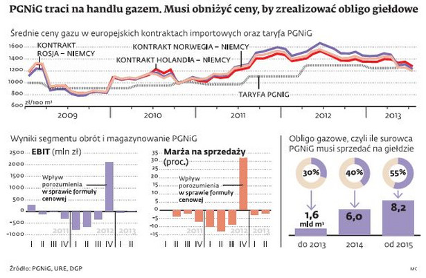 PGNiG traci na handlu gazem. Musi obniżyć ceny, by zrealizować obliga gieldowe