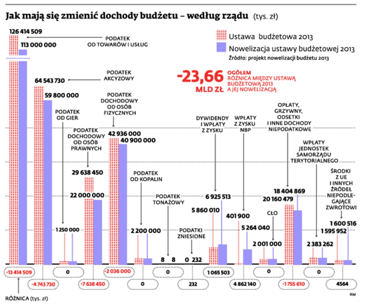 Jak mają się zmienić dochody budżetu – według rządu