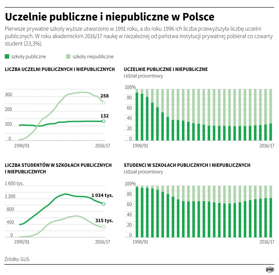 Uczelnie publiczne i niepubliczne w Polsce