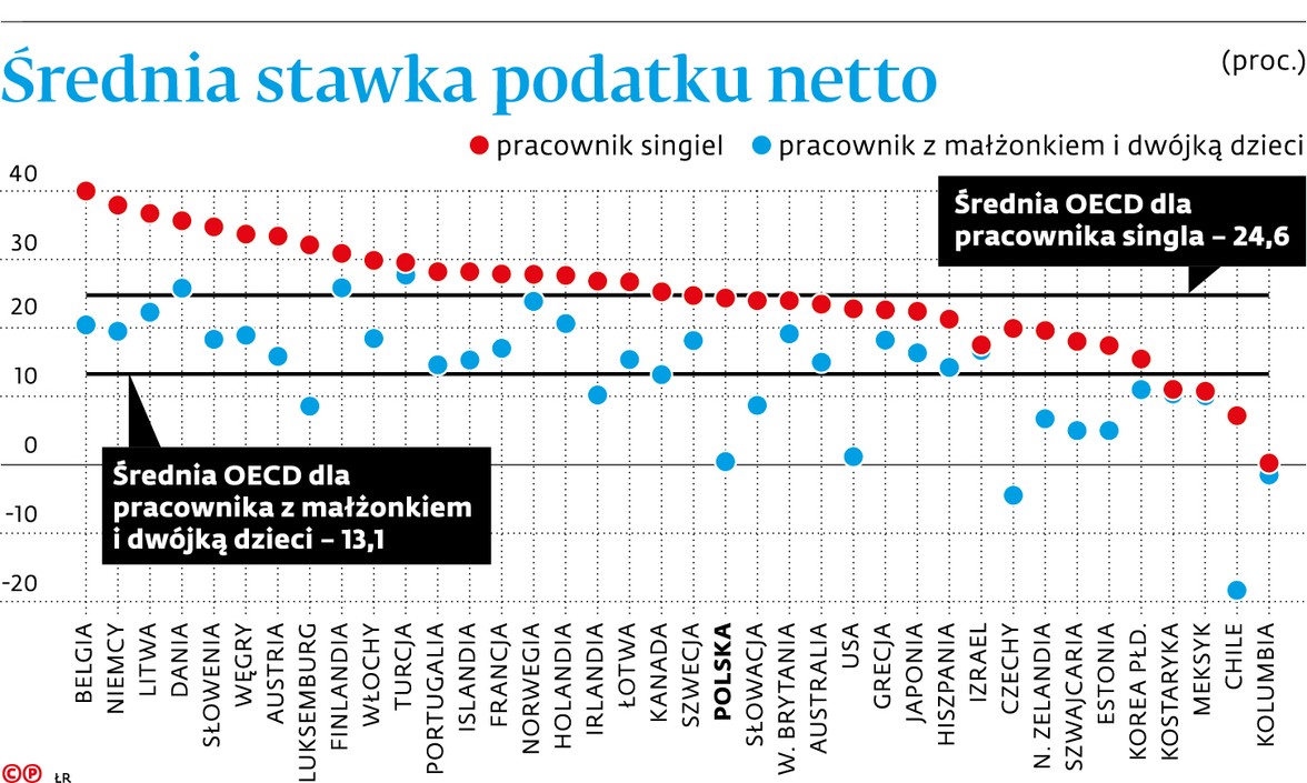 Średnia stawka podatku netto