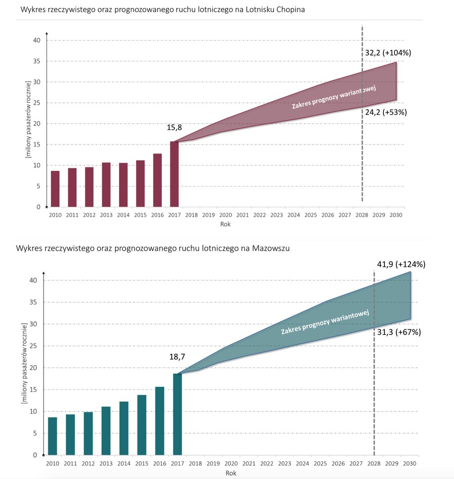 Prognoza ruchu lotniczego na Lotnisku Chopina i Mazowszu do 2028 r., wraz z historycznymi danymi za lata 2010-2017