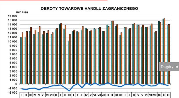 Obroty towarowe handlu zagranicznego