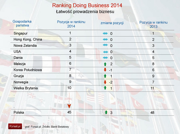Ranking Doing Business 2014 - top10 i Polska