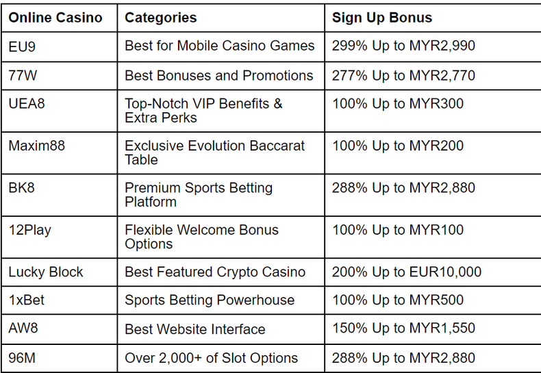 Best Casino in Malaysia by Categories