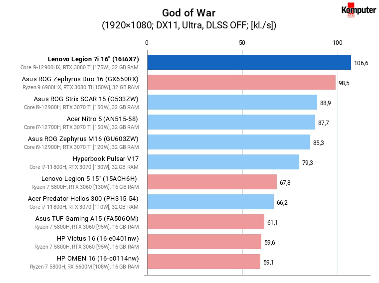 Lenovo Legion 7i (16IAX7) – God of War