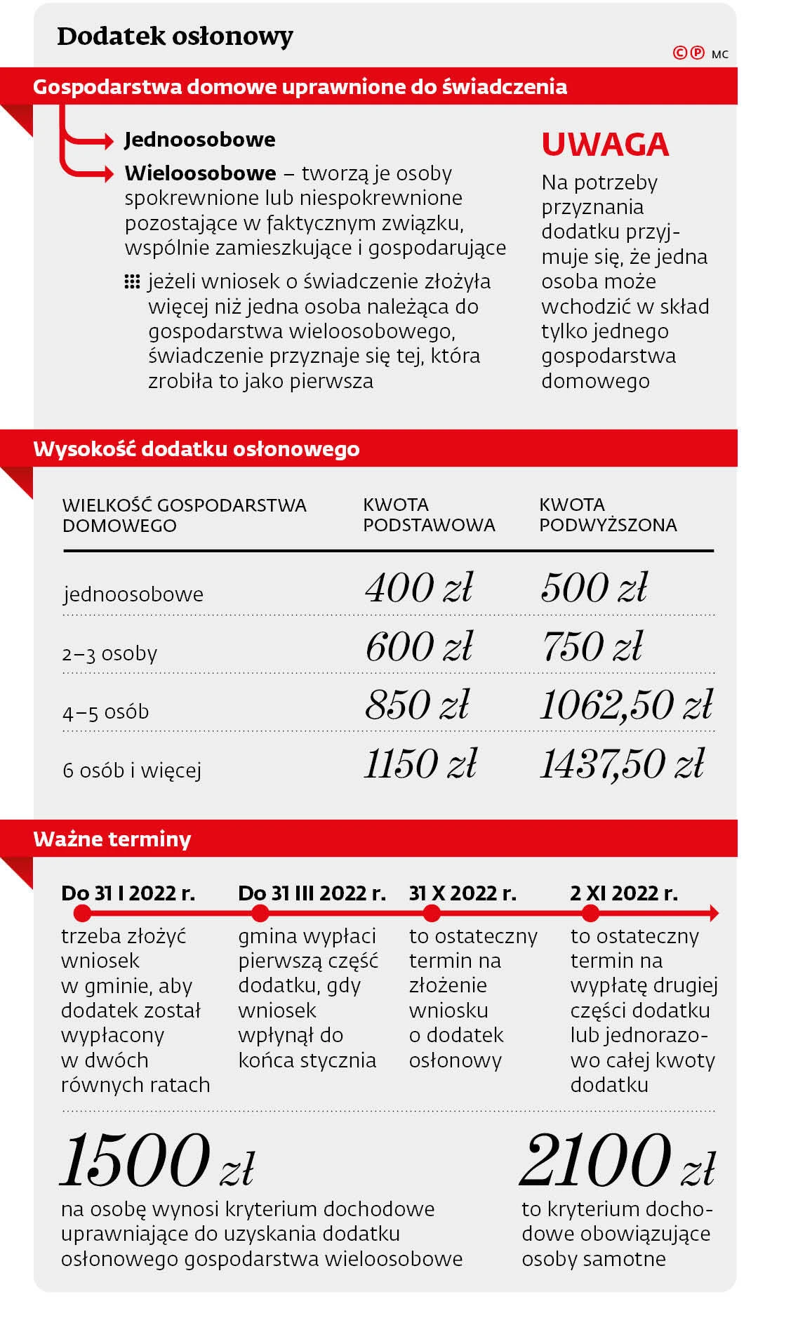 Dodatek osłonowy