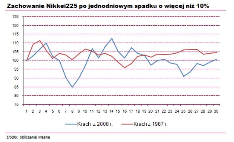 Zachowanie Nikkei225 po jednodniowym spadku o więcej niż 10 proc.