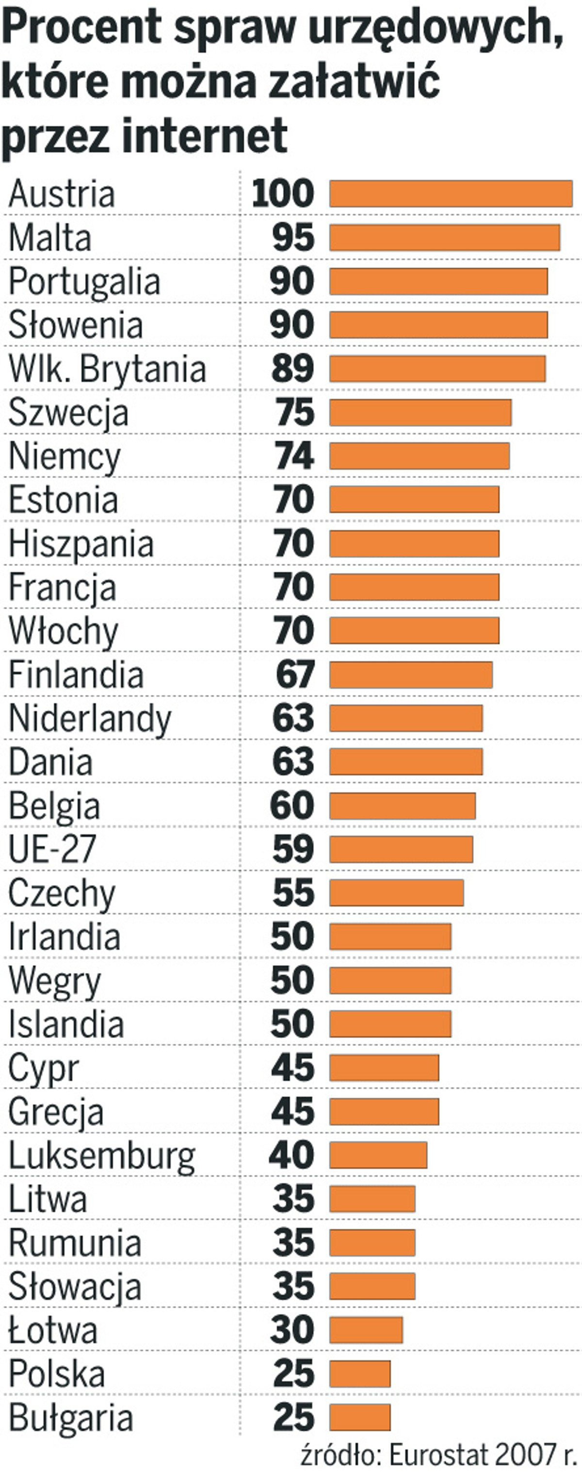 Procent spraw urzędowych,które można załatwić przez internet