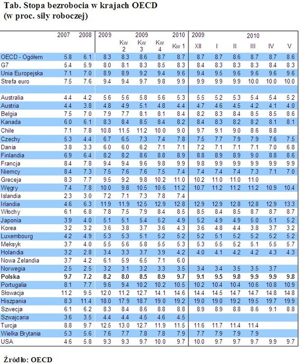 Stopa bezrobocia w krajach OECD (w proc. siły roboczej).