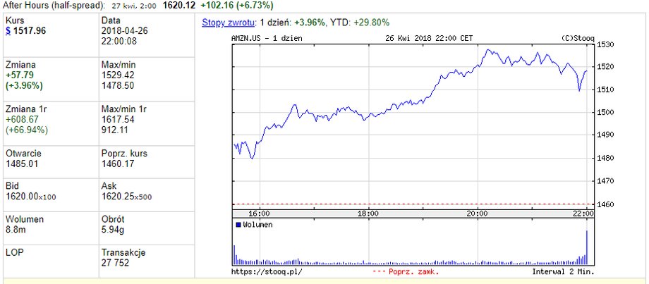 Kurs akcji Amazon 26 kwietnia 2018 r.