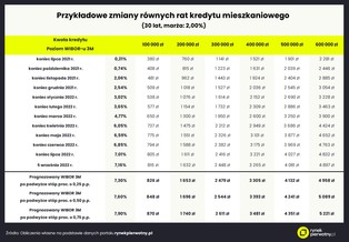 O ile wzrośnie rata kredytu hipotecznego po kolejnej podwyżce stóp? [WYLICZENIA]