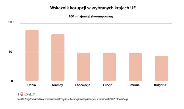 Wskaźnik postrzegania korupcji