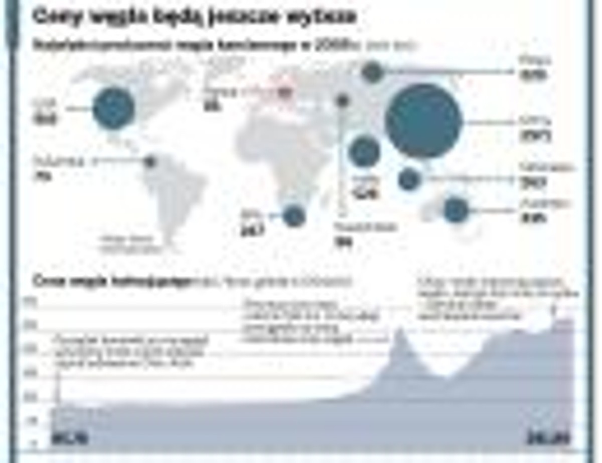 Ceny węgla będą jeszcze wyższe