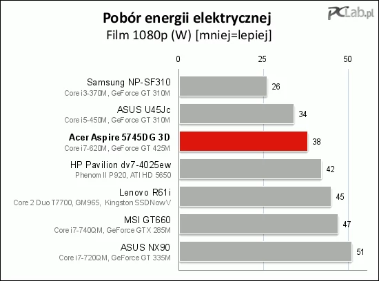 Podczas odtwarzania filmu o jakości 1080p testowany model wypadł dobrze