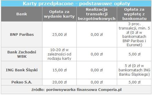 Karty przedplacone - podstawowe opłaty