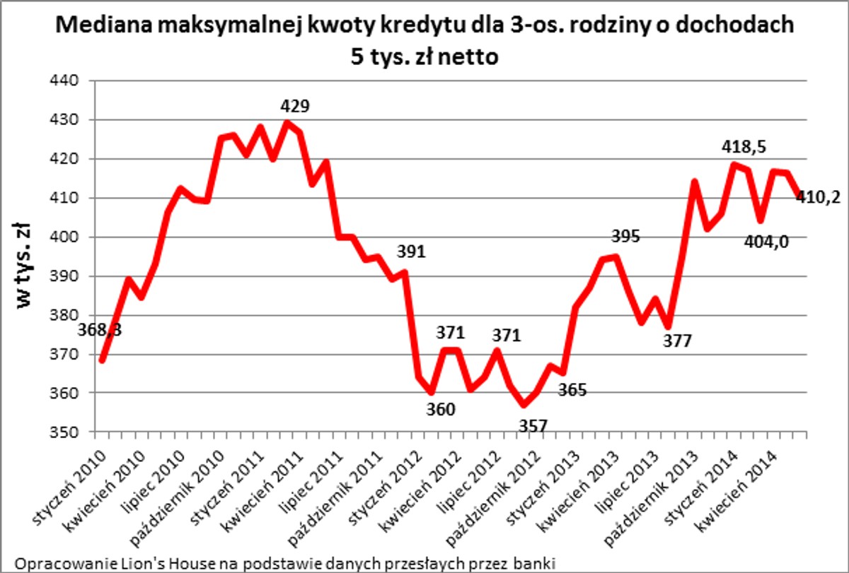 Mediana maksymalnej kwoty kredytu