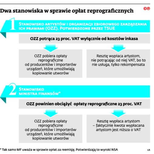 Dwa stanowiska w sprawie opłat reprograficznych