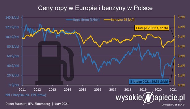 Ceny benzyny rosną do 5 zł za litr. To efekt pompowania gotówki przez banki centralne