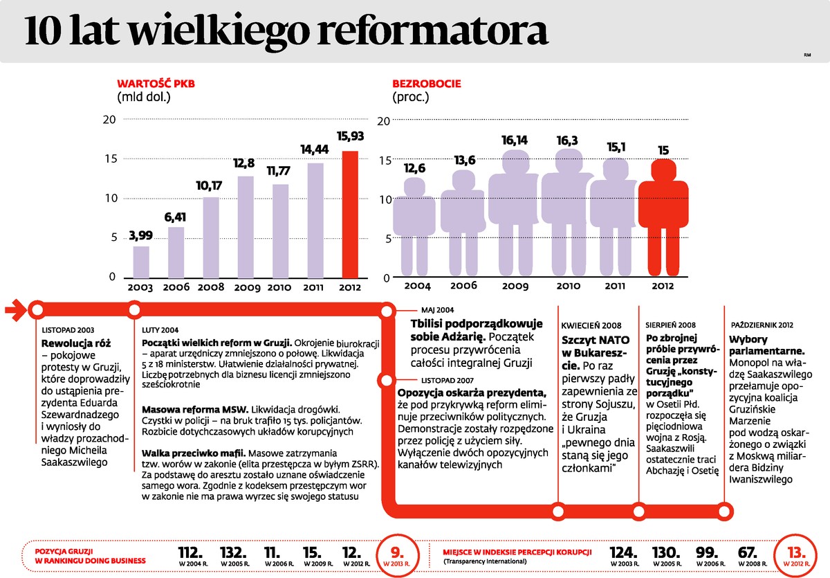 10 lat wielkiego reformatora