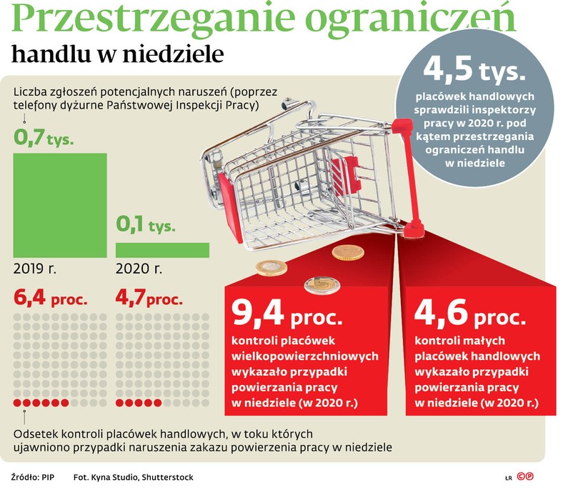 Przestrzeganie ograniczeń handlu w niedzielę